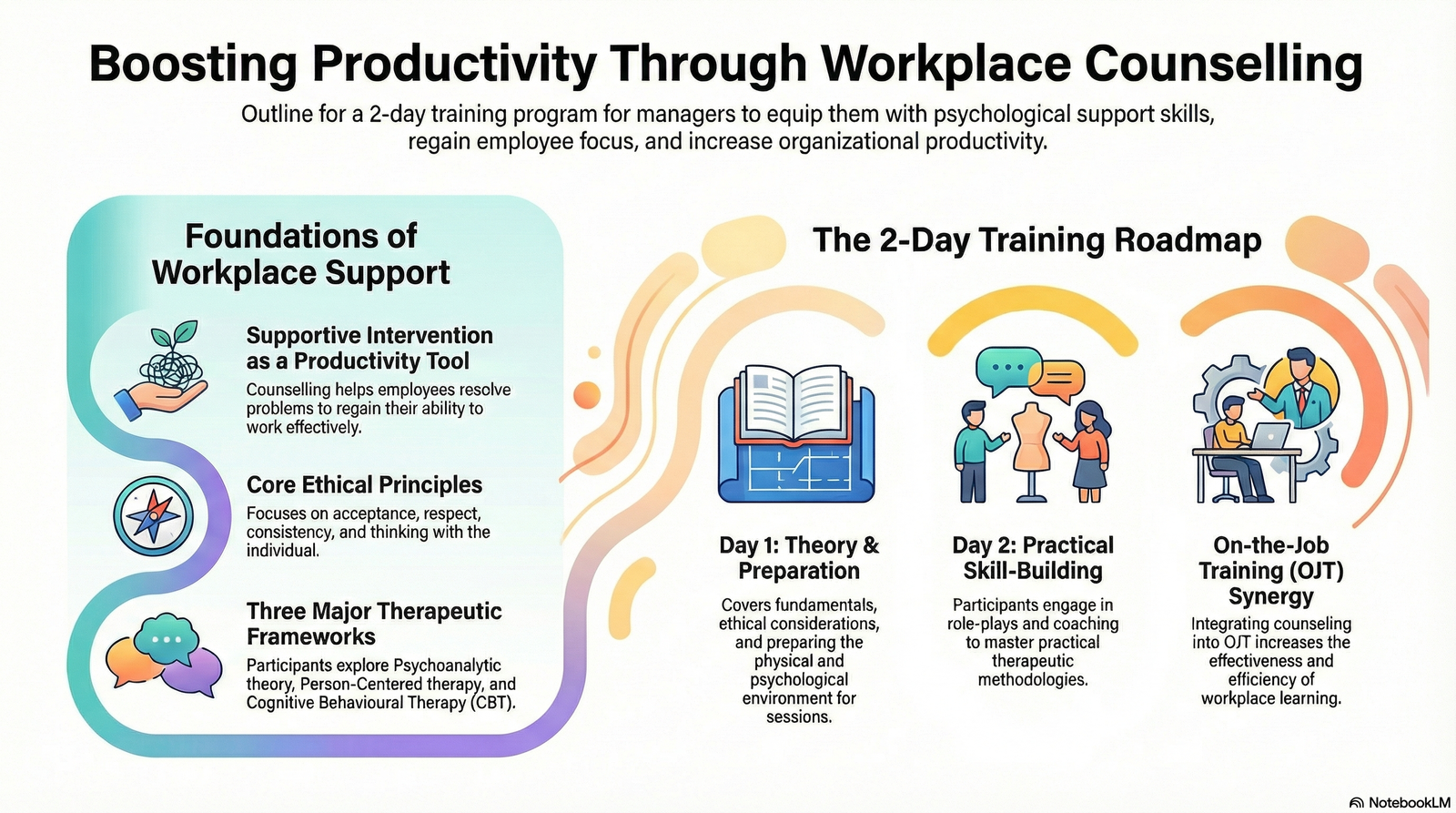 Principles of Counselling and Psychotherapy: Increase Productivity through  Counselling in Your Workplace